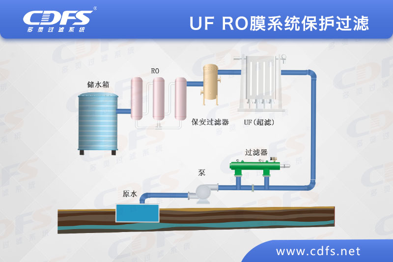 UF/RO膜系統(tǒng)保護過濾